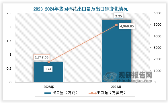 出口方面来看，2024年我国棉花出口量为2.25万吨，同比增长204.1%；出口额为4960.85万美元，同比增长183.7%。