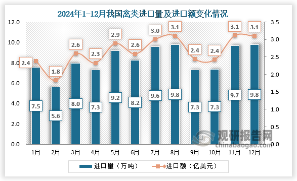 2024年12月，我国禽类进口量为9.8万吨，进口额为3.1亿美元。