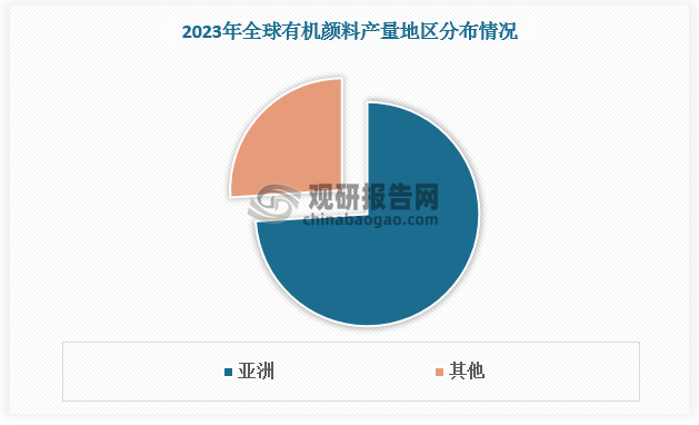 目前，亚洲已成为全球有机颜料最大生产地，其中中国原料、劳动力资源丰富、产业链完善，是全球有机颜料主产国。根据数据，2023年全球有机原料产能约45万吨，产量约42万吨，亚洲产量占比74%，中国产量占比62%。