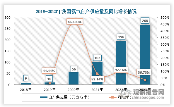 数据来源：卓创等、观研天下整理