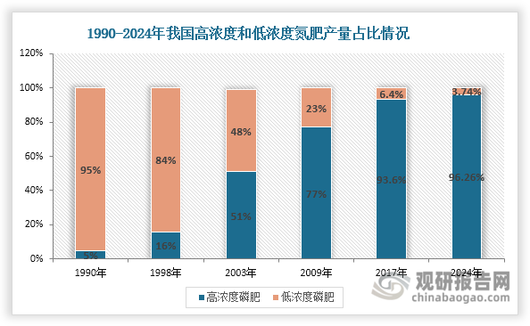 1990年，我国磷肥主流产品为过磷酸钙和钙镁磷肥等低浓度磷肥，产量占磷肥总产量的95%左右。但随着高浓度磷肥生产技术进步和产品结构调整，低浓度磷肥产量占比不断缩小；到2017年其产量占比约为6.4%，至2024年其产量占比进一步缩减至3.74%。同时我国高浓度磷肥产量占比不断提升，由1990年的5%上升至2017年的93.6%，2024年进一步上升至96.26%。