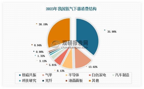 氦气具有液化温度极低、导热性好、渗透性强、比重小、化学性质稳定、低沸点、低密度、低溶解度、高比热容等优点，是航空航天、科学研究、高科技工业制造等领域必不可少的关键气体，也是国家重要战略资源。随着技术进步，其应用领域不断拓展，目前被广泛应用于半导体、航空航天、核工业、核磁共振、汽车制造、光纤、白色家电、气举等多个领域。其中，核磁共振为我国氦气下游最大消费领域，2023年占比约为35.9%；其次为气举和半导体，分别占比13.62%和8.12%。在核磁共振、气举、半导体等下游行业发展带动下，自2021年起，我国氦气消费量逐渐上升，2023年达到2565万立方米，同比增长5.12%。