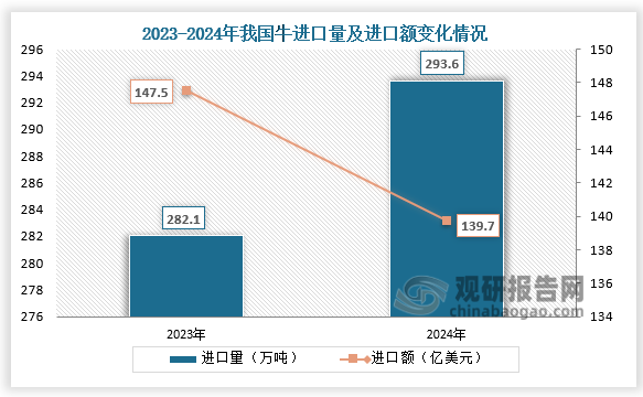 数据显示，2024年我国牛进口量为293.6万吨，同比增长4.1%；进口额为139.7亿美元，同比下降5.3%。