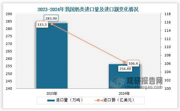 数据显示，2024年我国奶类进口量为256.49万吨，同比下降9.7%；进口额为106.4亿美元，同比下降7.9%。