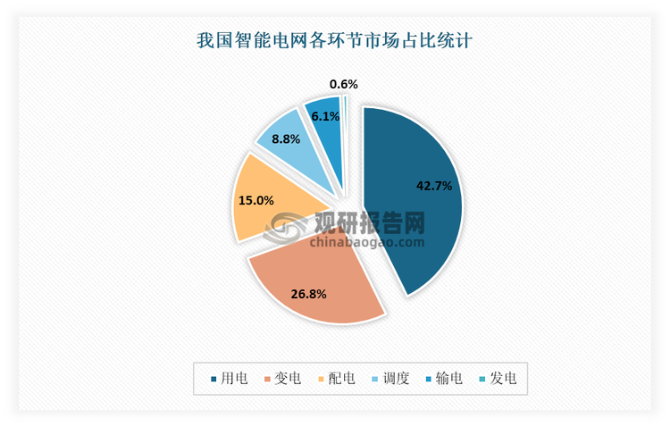 而伴隨著電網(wǎng)智能化進(jìn)程不斷向電力需求側(cè)推進(jìn)，配電環(huán)節(jié)將成為智能電網(wǎng)未來(lái)發(fā)展的重點(diǎn)，其市場(chǎng)占比為15%，預(yù)計(jì)未來(lái)市場(chǎng)占比將持續(xù)增加，配電變壓器行業(yè)有望受益而快速發(fā)展。