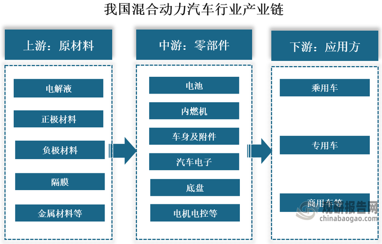 从产业链来看，我国混合动力汽车行业产业链上游主要原材料包括电解液、正极材料、负极材料、隔膜和金属材料等；中游为电池、电控、电机等零部件；下游是混合动力汽车的整车制造，按照混合动力汽车的功能细分为乘用车、商务车以及专用车。