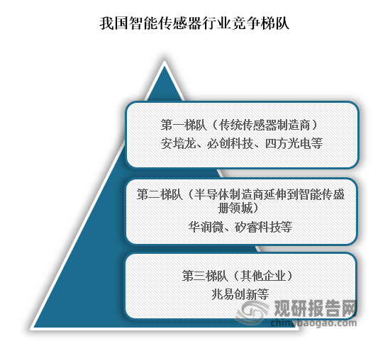 从行业竞争格局来看，我国智能传感器主要可分为三个竞争梯队，其中位于行业第一梯队企业为传统传感器制造商，主要包括安培龙、必创科技、四方光电等；位于行业第二梯队的企业为华润微、矽睿科技等，这些企业由半导体制造商延伸到智能传盛册领城；位于行业第三梯队的企业以兆易创新等，这些企业主要通过收购等方式布局智能传感器领域。