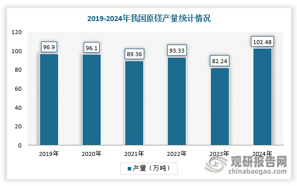 數(shù)據(jù)來源：觀研天下整理
