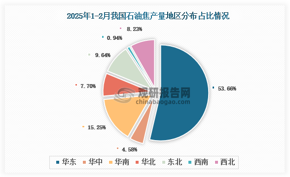 各大区产量分布来看，2025年1-2月我国石油焦产量以华东区域占比最大，约为53.66%，其次是华南区域，占比为15.25%。