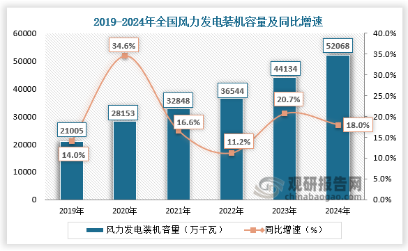 2019-2024年，全國風(fēng)力發(fā)電裝機(jī)容量整體增長。2024年全國風(fēng)力發(fā)電裝機(jī)容量52068萬千瓦，同比增長18%。