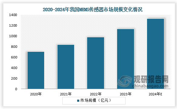 我國MEMS傳感器市場規(guī)模來看，近五年行業(yè)整體市場規(guī)模迎來快速增長。2023年我國MEMS傳感器市場規(guī)模達(dá)1137.3億元，同比增長16%；預(yù)計2024年我國MEMS傳感器市場規(guī)模超1330億元。