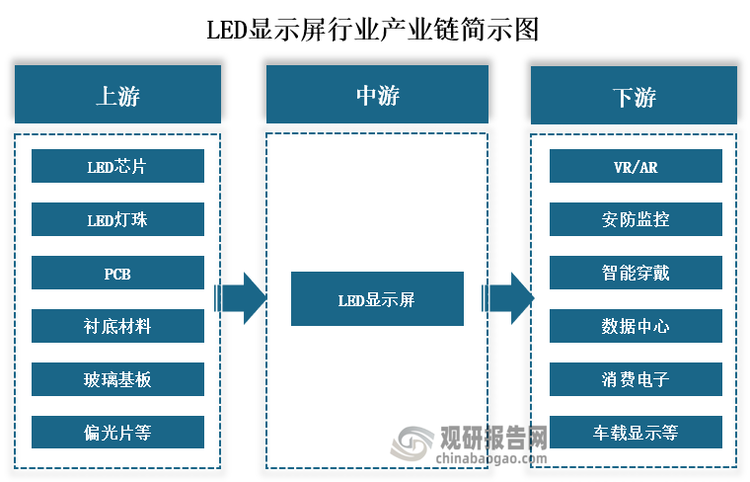 從產(chǎn)業(yè)鏈來看，LED顯示屏上游主要為LED芯片、LED燈珠、PCB、襯底材料、玻璃基板、偏光片等原材料；中游為LED顯示屏的生產(chǎn)；下游為VR/AR、安防監(jiān)控、智能穿戴、數(shù)據(jù)中心、消費電子、車載顯示等應(yīng)用領(lǐng)域。