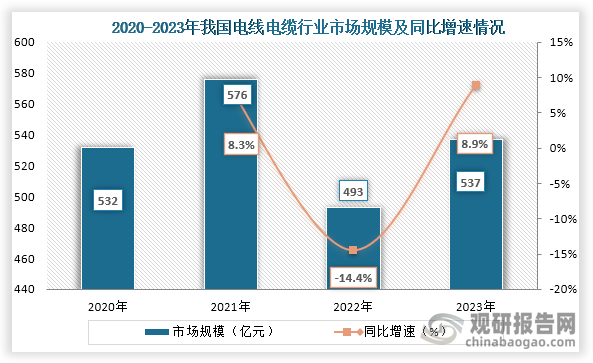 從市場規(guī)模來看，2020年到2023年我國LED顯示屏為波動式增長趨勢，到2023年我國LED顯示屏行業(yè)市場規(guī)模為537億元，同比增長8.9%。