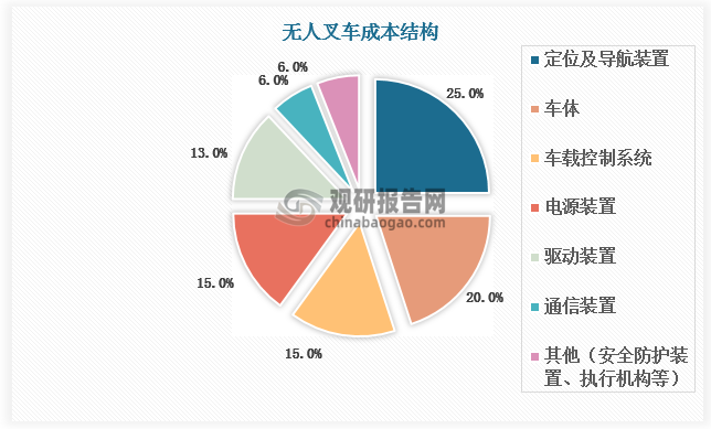 綜合來看，無人叉車生產(chǎn)成本主要集中在軟件方面，其智能化系統(tǒng)控制突出，凸顯了與傳統(tǒng)叉車的不同之處。無人叉車通過先進(jìn)的導(dǎo)航和定位控制系統(tǒng)實現(xiàn)精準(zhǔn)定位和操作，能夠在狹窄通道內(nèi)靈活轉(zhuǎn)向、取放貨等操作，并且具備多重安全防護(hù)措施，避免碰撞和發(fā)生交通事故。