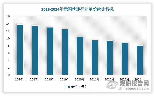 同時，自2016年以來，我國快遞單價持續(xù)下行。根據(jù)數(shù)據(jù)顯示，2024年，我國快遞業(yè)務單價8.01元/單，同比下降6.3%。