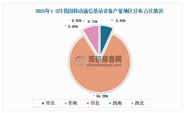 各大区产量分布来看，2025年1-2月我国移动通信基站设备产量以华南区域占比最大，约为84.29%，其次是西北区域，占比为8.75%。
