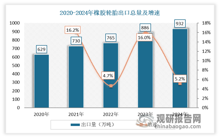 此外，我国轮胎出口贸易也呈现出稳健增长的态势。2023年，我国橡胶轮胎累计出口量为886万吨，较上年增长16%，出口金额达到1558.12亿元，同比增长18.7%。2024年，我国橡胶轮胎出口总量达到932万吨，同比增长5.2%。其中，新的充气橡胶轮胎出口量为899万吨，同比增长4.9%‌。