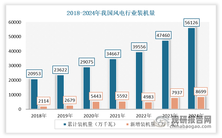 根据数据显示，截至2024年底，我国风机累计装机容量达到561.3GW，较2023年同比上升18.26%。在2014-2024年期间，我国风电新增装机容量年均复合增长率超14%。