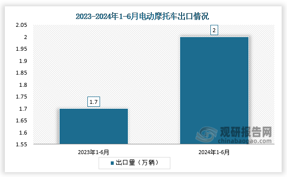 出口来看，2024年上半年，我国电动摩托车出口量为2万辆，同比增长17.6%。但电动摩托车出口量基数较小，仅占摩托车出口总量的38%，仍难以改变电动摩托车销量整体下滑趋势。