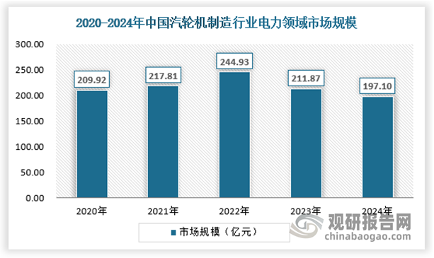 電力行業(yè)作為汽輪機最大的下游應(yīng)用領(lǐng)域，其發(fā)展?fàn)顩r直接決定了汽輪機的市場需求規(guī)模。2020年電力領(lǐng)域汽輪機市場規(guī)模達(dá)到209.92億元，2024年約為197.1億元。具體如下：