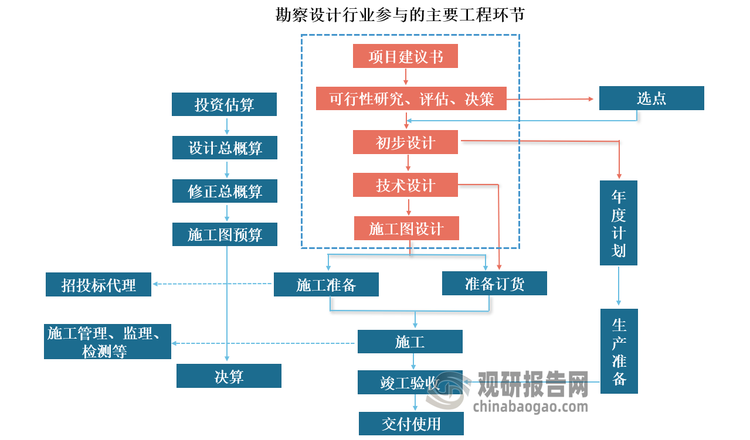 勘察設(shè)計是工程建設(shè)的重要環(huán)節(jié)，勘察設(shè)計的好壞不僅影響建設(shè)工程的投資效益和質(zhì)量安全，其技術(shù)水平和指導(dǎo)思想對城市建設(shè)的發(fā)展也會產(chǎn)生重大影響。勘察設(shè)計行業(yè)是建筑業(yè)高質(zhì)量發(fā)展的引領(lǐng)者，是提高工程項目投資效益、社會效益、環(huán)境效益的最重要因素。根據(jù)《工程勘察設(shè)計行業(yè)發(fā)展“十三五”規(guī)劃》強(qiáng)調(diào)加快推行工程總承包制，以克服傳統(tǒng)模式下設(shè)計-采購-施工相分離的問題，加強(qiáng)對項目質(zhì)量和成本的控制。在工程總承包（EPC）模式下，勘察設(shè)計公司業(yè)務(wù)拓展至建設(shè)施工和竣工驗收后兩個階段，包括施工招投標(biāo)、施工管理、監(jiān)理和檢測等業(yè)務(wù)，深入?yún)⑴c項目全生命周期過程。未來EPC總承包模式將成為主流，行業(yè)有望迎來新的契機(jī)。