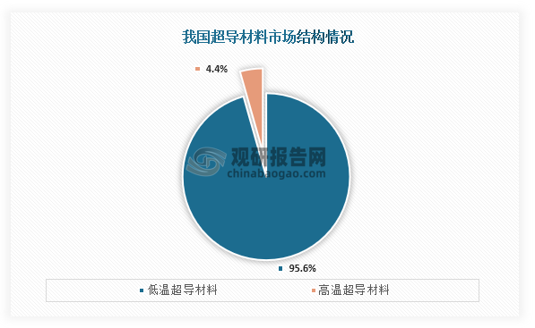 從市場結(jié)構(gòu)來看，根據(jù)臨界溫度的不同，超導(dǎo)材料可以分為低溫超導(dǎo)材料和高溫超導(dǎo)材料，其中低溫超導(dǎo)材料為超導(dǎo)材料主要產(chǎn)品，占比達(dá)到了95.6%；而高溫超導(dǎo)材料占比只有4.4%。