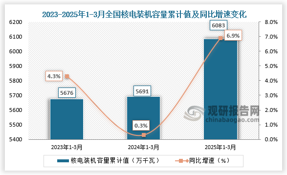 發(fā)電裝機容量方面，近三年同期來看，全國核能發(fā)電裝機容量呈增長走勢。2025年1-3月全國核能發(fā)電裝機容量為6083萬千瓦，同比增長6.9%。