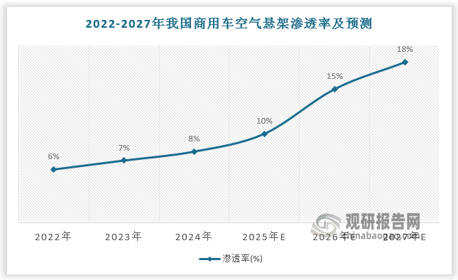 在政策的推動(dòng)下，預(yù)計(jì)2025-2027年我國(guó)商用車空氣懸架滲透率將由10.0%提升至18.0%，銷量將由39.6萬套增長(zhǎng)至75.6萬套，市場(chǎng)規(guī)模將由55.4億元增長(zhǎng)至105.8億元。
