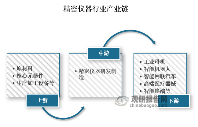 从产业链来看，精密仪器上游主要为原材料、核心元器件、生产加工设备等；中游1精密仪器研发；下游为工业母机、智能机器人、智能网联汽车、高端医疗器械和智能终端等应用领域。