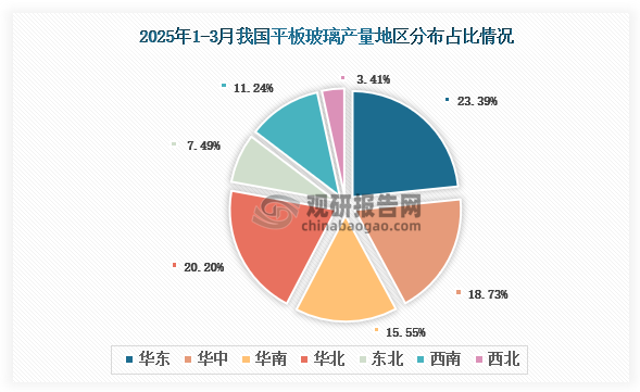各大区产量分布来看，2025年1-3月我国平板玻璃产量以华东区域占比最大，约为23.39%，其次是华北区域，占比为20.2%。