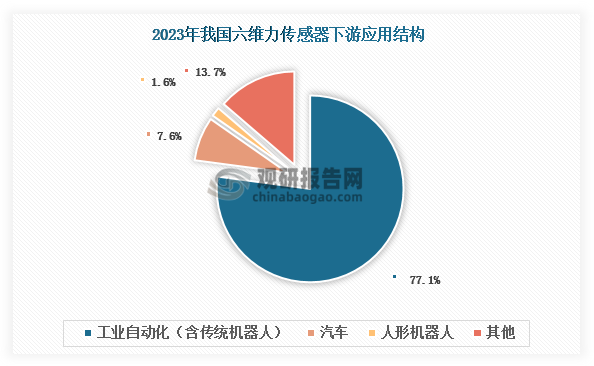 六维力传感器又称六轴力传感器，是目前维度最高、力觉信息反馈最为全面、难度最大的力觉传感器，能同时测量沿三个坐标轴方向的力和绕三个坐标轴方向的力矩，给出最为全面的力觉信息。六维力传感器最初为满足航空航天领域的高精度需求而研发，现已实现技术突破和产业化应用，逐步拓展至工业自动化、汽车制造、医疗设备、消费电子、人形机器人等多个领域。2023年数据显示，我国六维力传感器应用市场中，工业自动化占据主导地位，占比超75%；汽车领域次之，占比7.6%。