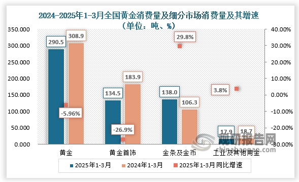 細分市場來看，2025年一季度，受高金價抑制，黃金首飾消費需求持續(xù)疲軟，古法金、硬足金和小克重金飾更為緊俏，黃金與其他材質(zhì)結合的產(chǎn)品也頗受年輕消費者喜愛。地緣政治復雜多變與經(jīng)濟不確定性使得黃金避險保值的功能進一步凸顯，民間金條和金幣投資需求快速大幅度增長。工業(yè)用金隨著高金價影響，呈現(xiàn)出小幅下滑趨勢。
