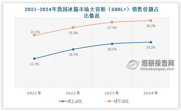 放置類各品類占比來看，2024年我國冰箱市場大容積(600L+)冰箱線上線下銷售份額占比延續(xù)增長，分別達到19.2%、28.2%。
