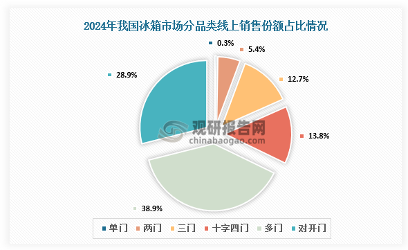 各品類銷售份額占比來看，線上方面，2024年線上單門冰箱、兩門冰箱、三門冰箱份額占比分別為0.28%、5.40%、12.70%。