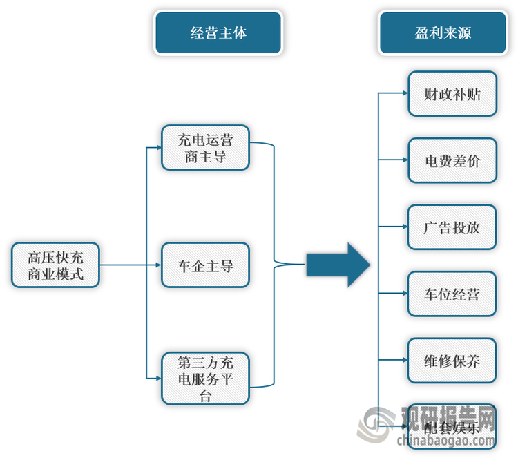 <strong>高壓快</strong><strong>充商業(yè)</strong><strong>模式</strong>