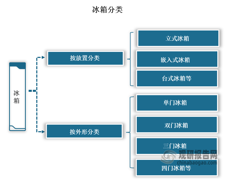 冰箱是保持恒定低溫的一種制冷設(shè)備，用于食物或其他物品的冷藏或冷凍，以延長保存期限。按放置方式，可將冰箱分為立式冰箱、嵌入式冰箱及臺式冰箱等；按外形不同，可將冰箱分為單門冰箱、雙門冰箱、三門冰箱、四門冰箱等。