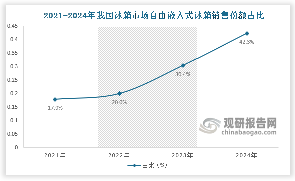 2024年自由嵌入式冰箱銷售份額占比對比2023年度放大了將近12個百分點，占比達到42.30%。