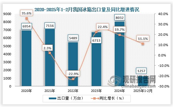 出口量來看，2020-2024年我國冰箱出口量呈先升后降再升走勢。2025年1-2月，我國冰箱出口量1257萬臺，同比增長11.1%。