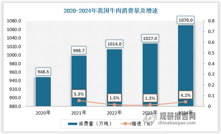 肉牛不仅为人们提供肉用品，还为人们提供其他副食品。近年来随着人们生活水平提高，我国牛肉消费量持续增长，2024年达1070万吨。我国牛肉消费规模庞大，居全球第二，对进口有一定依赖，约三成需要进口。