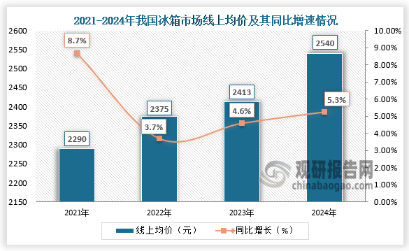 均價來看，線上方面，2021-2024年我國冰箱市場線上均價呈增長走勢。2024年冰箱市場線上均價為2540元，同比增長5.26%。