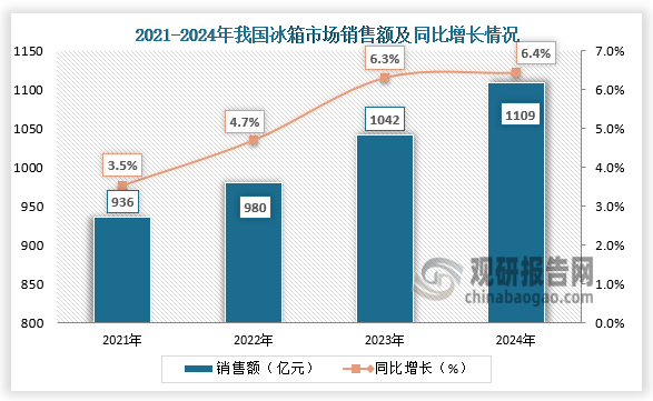 銷售額來看，2021-2024年，我國冰箱市場銷售額呈增長走勢。2024年我國冰箱市場銷售額為1109億元，同比增長6.43%。2024年我國冰箱市場實現(xiàn)銷量與銷售額雙重增長。