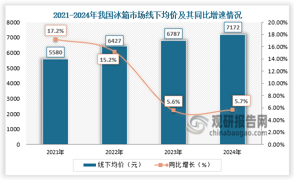 線下方面，2021-2024年我國冰箱市場線下均價呈增長走勢。2024年，我國冰箱市場線下均價為7172元，同比增長5.67%。2024年國內(nèi)冰箱市場線上和線下均價雙雙提升，且線上線下均價價差進一步拉大。