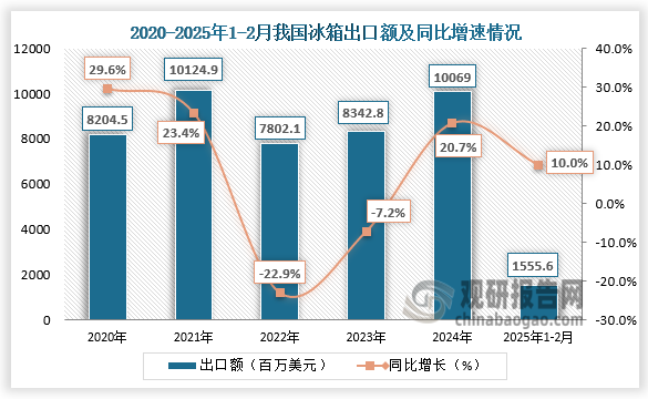 從金額方面來看，2020-2024年，我國冰箱出口額呈先升后降再升走勢。2025年1-2月我國冰箱出口額1555.6百萬美元，同比增長10%。