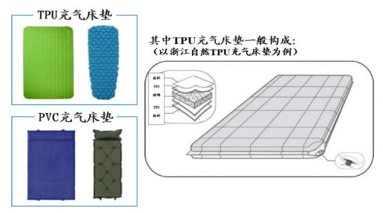 <strong>充氣床墊</strong><strong>種類</strong>