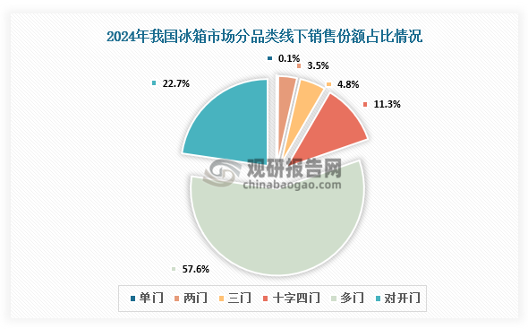線下方面，2024年線下單門冰箱、兩門冰箱、三門冰箱份額繼續(xù)減少。其中多門冰箱市場占比57.6%，占比最大；單門冰箱份額僅為0.1%，兩門冰箱份額為3.5%，三門冰箱份額為4.8%，這三類產(chǎn)品線上份額高于線下。