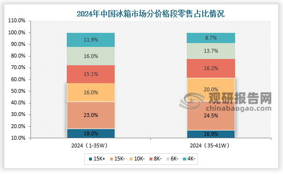 價格段零售占比來看，我國冰箱市場中2024（1-35W）里15K以上零售占比18%，15K以下占比23%；2024（35-41W）里15K以上零售占比16.9%，15K以下占比24.5%，均高于2024（1-35W）占比。