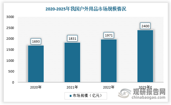 根據(jù)數(shù)據(jù)顯示，截至2023年我國戶外運(yùn)動產(chǎn)業(yè)總規(guī)模已達(dá)1.2萬億，露營相關(guān)企業(yè)注冊數(shù)量高達(dá)6.85萬家，可見背后是日益增長的多樣化戶外興趣愛好所提供的強(qiáng)大支撐，包括充氣床墊在內(nèi)的戶外用品市場仍有很大的增長空間。