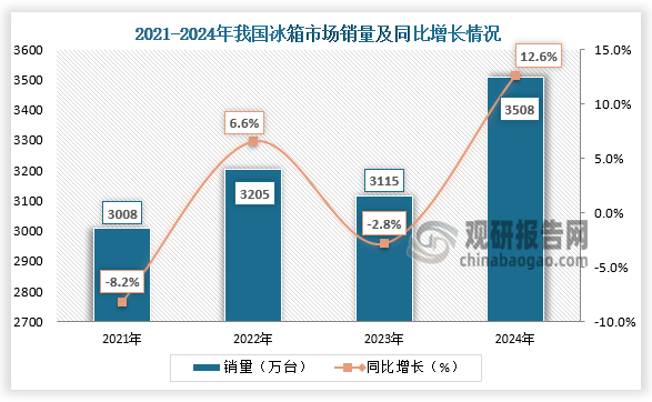 從銷量來看，2021-2024年，我國冰箱市場銷量呈先升后降再升走勢。2024年我國冰箱市場銷量攀升至3508萬臺，同比增長12.6%。