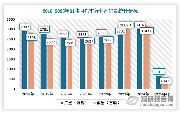在汽车领域，近年来我国新能源车销量渗透率的提升对传统燃油车的销售形成挤压。根据数据显示，2025年1-3月，我国汽车产销量分别为651.3万辆和641.9万辆，其中新能源汽车产量达318.2万辆，销量达307.5万辆，同比分别增长50.4%和47.1%。