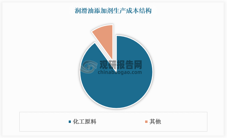 润滑油添加剂是一种或多种化合物,其生产原材料为化工原料，如基础油、聚异丁烯、烯烃、重烷基苯、醇类等。原材料在润滑油添加剂成本结构中占比较大，达90%。近年来，我国石油化工行业发展迅猛，大多数基础化工原料都能够充分满足国内润滑油添加剂生产的需求。整体来看，化工原料在全球以及中国的供需处于平衡状态，供应比较稳定。